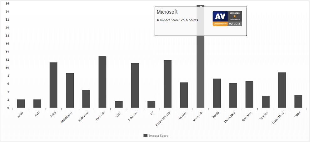 Imagem mostra o teste de desempenho do Windows Defender