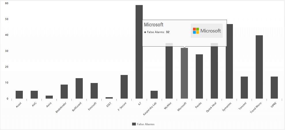 Imagem mostra o número de falsos-positivos detectados pelo Windows Defender