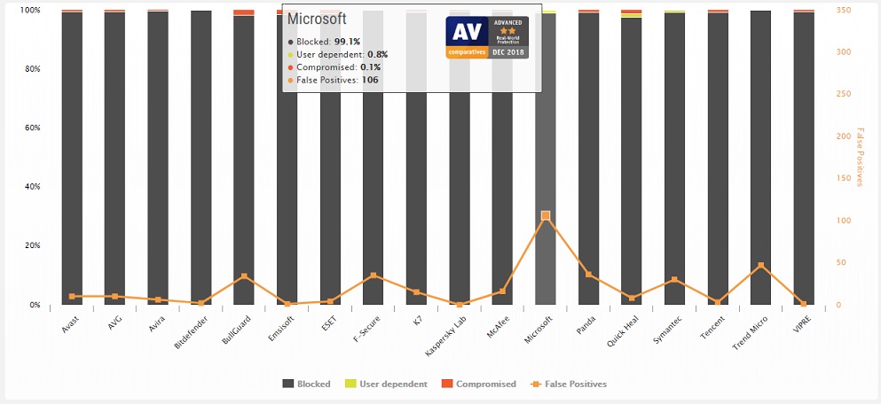 Imagem mostra o desempenho do Windows Defender no teste de proteção em tempo real da AV-Comparatives